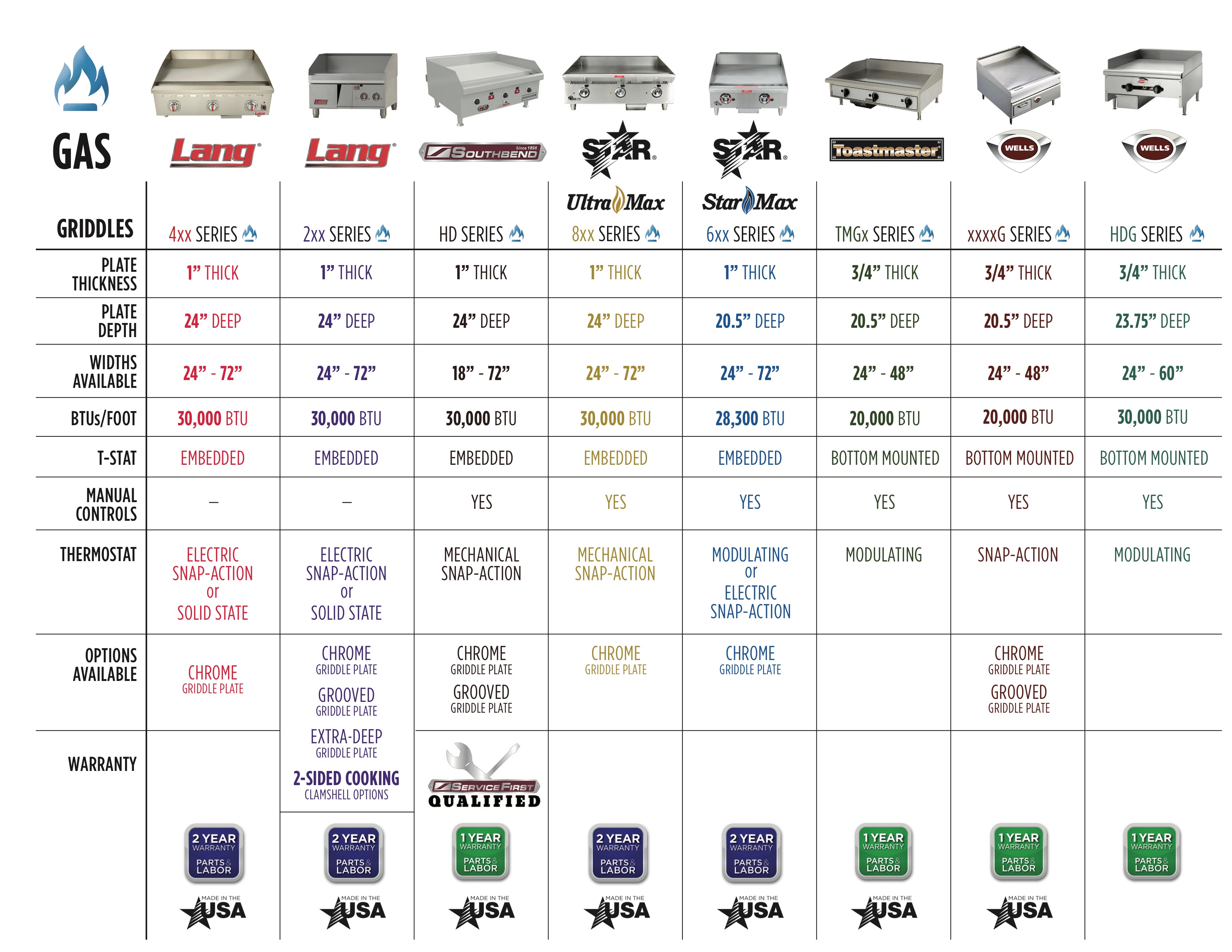 Countertop Griddle Comparison Charts from High Sabatino